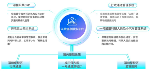 福田区 推动创新要素高效便捷流动，河套发布全国首个服务科研机构的公共ERP系统