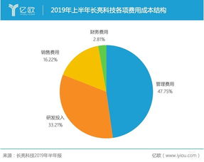 半年营收超5亿却1元甩卖子公司，长亮科技业绩恐‘变脸’背后 信息系统集成服务的隐忧